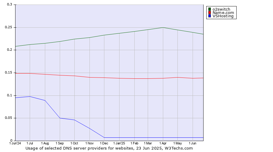 Historical trends in the usage of o2switch vs. Name.com vs. VSHosting