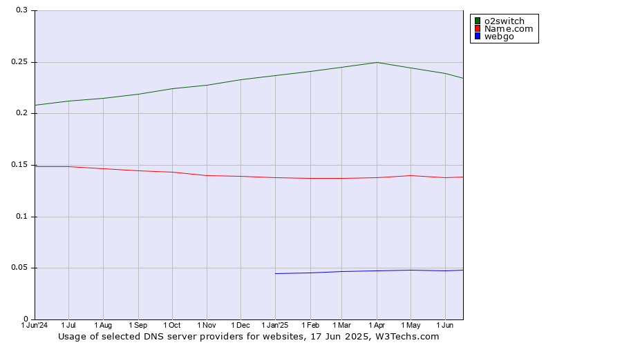 Historical trends in the usage of o2switch vs. Name.com vs. webgo
