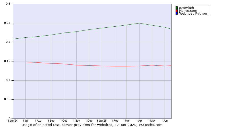 Historical trends in the usage of o2switch vs. Name.com vs. Webhost Python