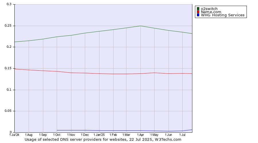 Historical trends in the usage of o2switch vs. Name.com vs. WHG Hosting Services