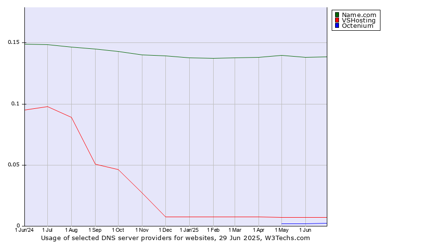 Historical trends in the usage of Name.com vs. VSHosting vs. Octenium