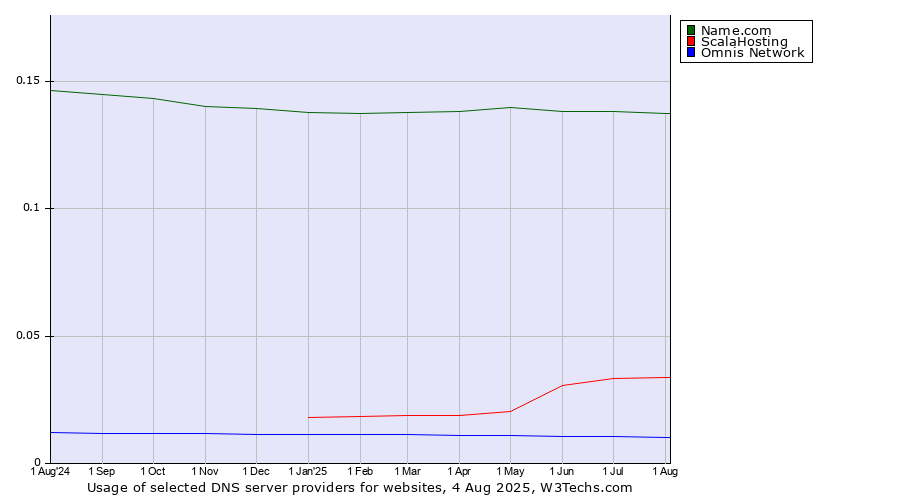Historical trends in the usage of Name.com vs. ScalaHosting vs. Omnis Network