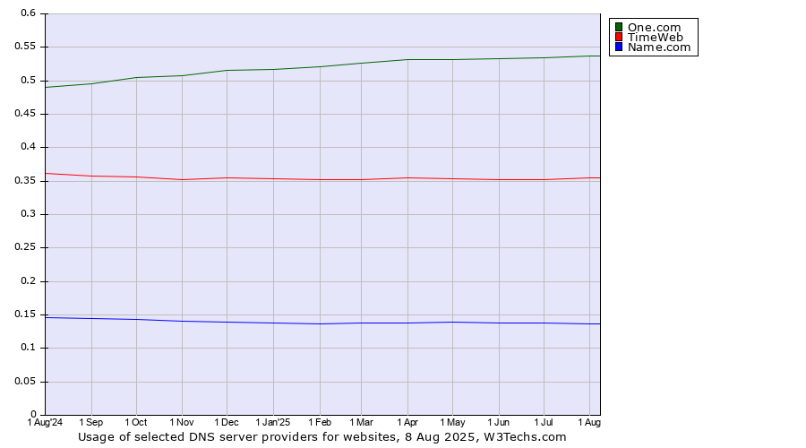 Historical trends in the usage of One.com vs. TimeWeb vs. Name.com
