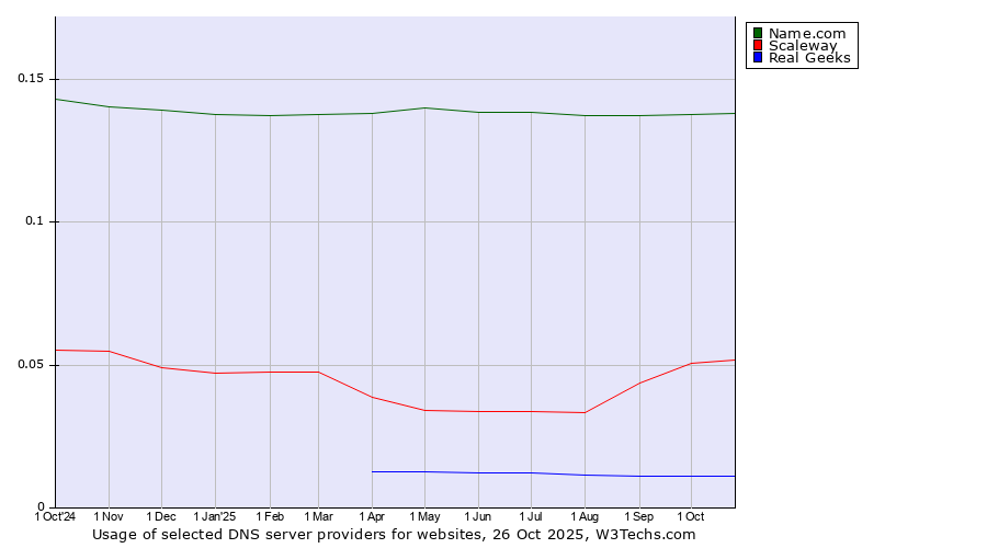 Historical trends in the usage of Name.com vs. Scaleway vs. Real Geeks