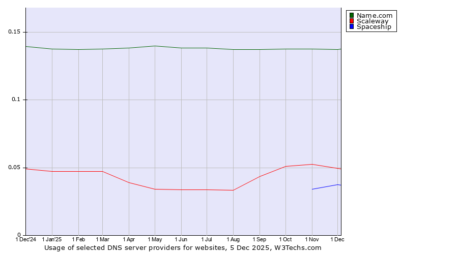 Historical trends in the usage of Name.com vs. Scaleway vs. Spaceship
