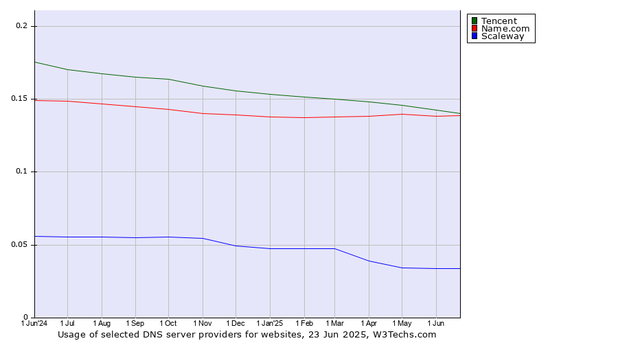 Historical trends in the usage of Tencent vs. Name.com vs. Scaleway