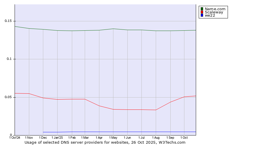 Historical trends in the usage of Name.com vs. Scaleway vs. we22