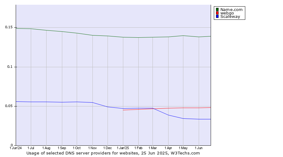Historical trends in the usage of Name.com vs. webgo vs. Scaleway