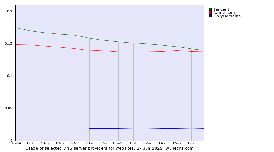 Historical trends in the usage of Tencent vs. Name.com vs. OnlyDomains