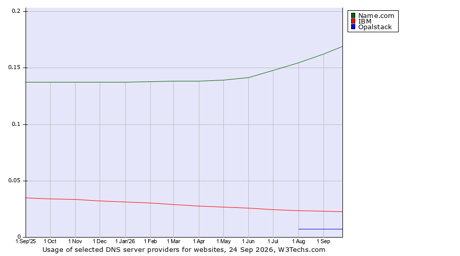 Historical trends in the usage of Name.com vs. IBM vs. Opalstack