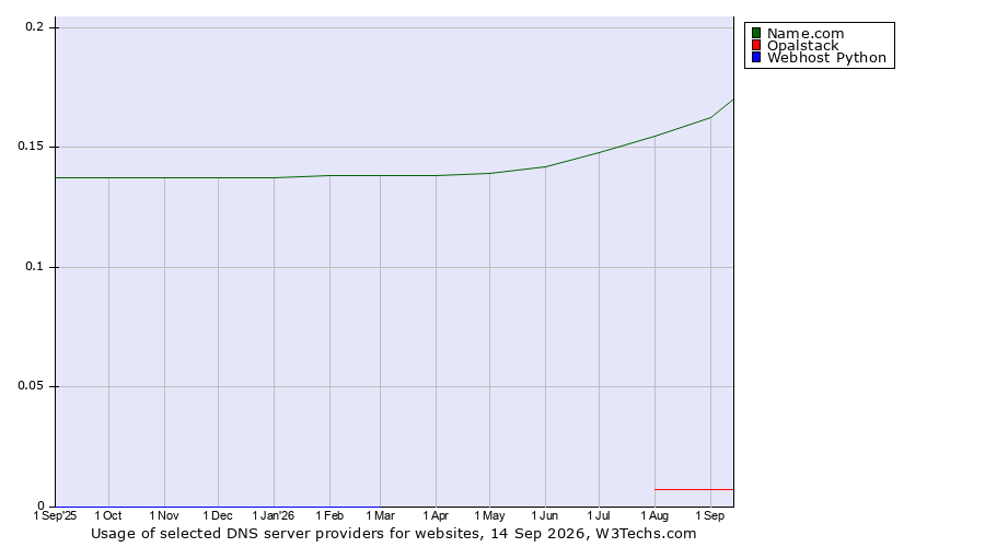 Historical trends in the usage of Name.com vs. Opalstack vs. Webhost Python