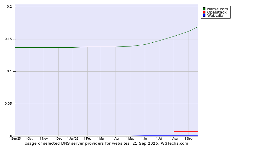 Historical trends in the usage of Name.com vs. Opalstack vs. Webzilla
