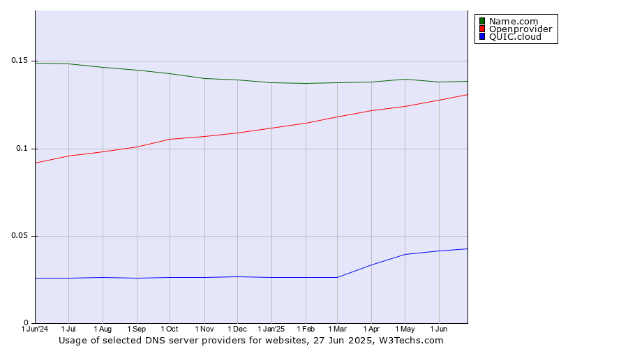 Historical trends in the usage of Name.com vs. Openprovider vs. QUIC.cloud