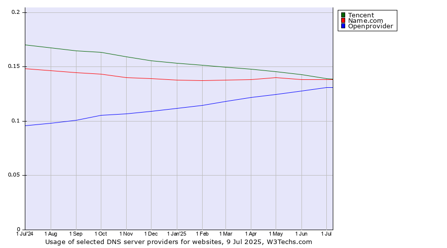 Historical trends in the usage of Tencent vs. Name.com vs. Openprovider