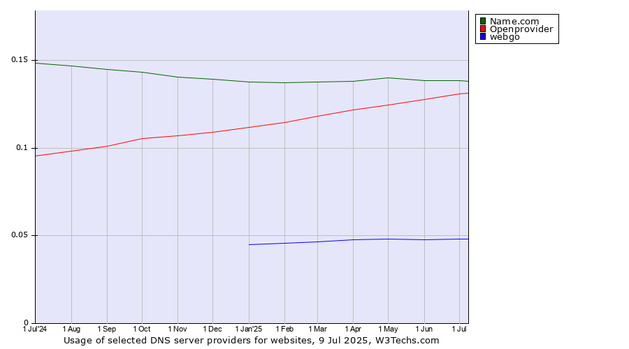 Historical trends in the usage of Name.com vs. Openprovider vs. webgo