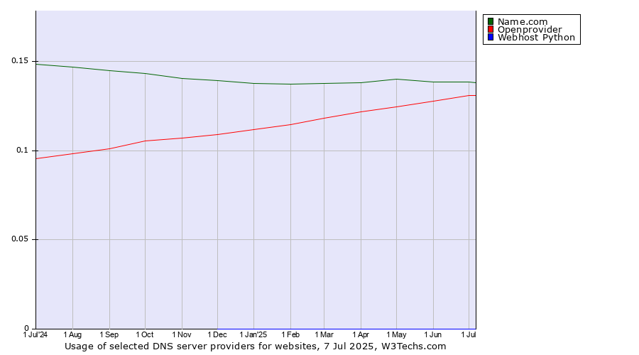 Historical trends in the usage of Name.com vs. Openprovider vs. Webhost Python