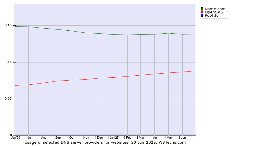 Historical trends in the usage of Name.com vs. OpenSRS vs. Root.lu