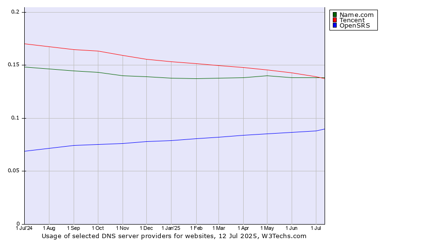 Historical trends in the usage of Tencent vs. Name.com vs. OpenSRS