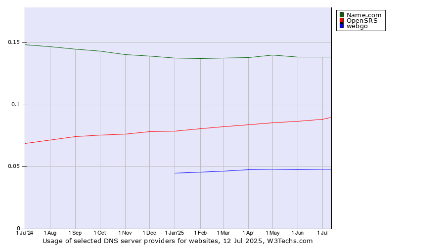 Historical trends in the usage of Name.com vs. OpenSRS vs. webgo