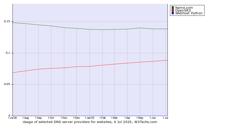 Historical trends in the usage of Name.com vs. OpenSRS vs. Webhost Python