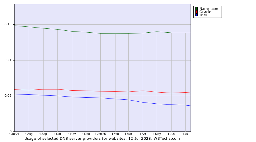 Historical trends in the usage of Name.com vs. Oracle vs. IBM