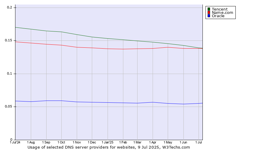 Historical trends in the usage of Tencent vs. Name.com vs. Oracle