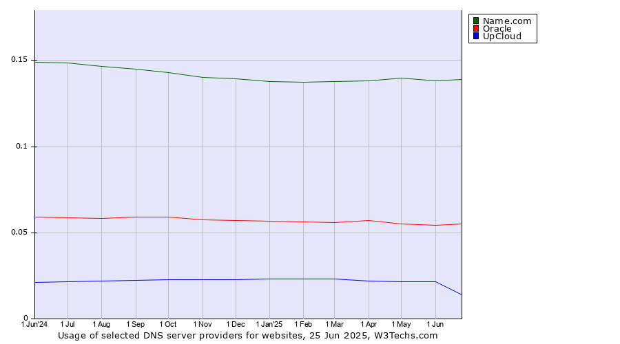 Historical trends in the usage of Name.com vs. Oracle vs. UpCloud