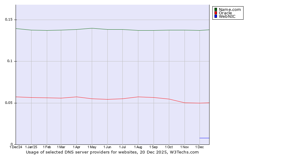 Historical trends in the usage of Name.com vs. Oracle vs. WebNIC