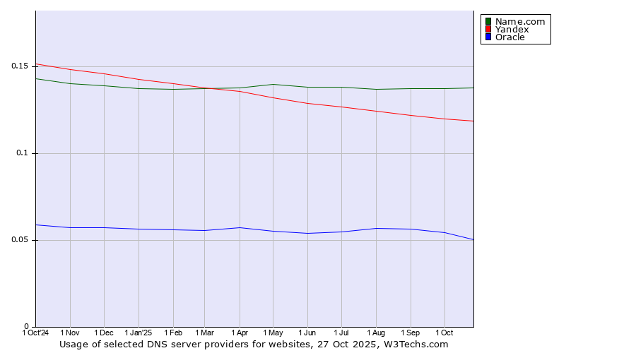 Historical trends in the usage of Name.com vs. Yandex vs. Oracle