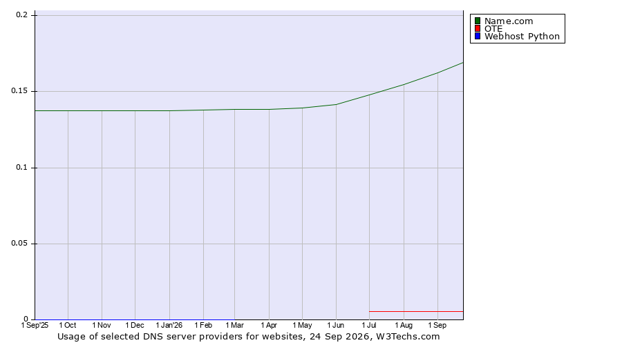 Historical trends in the usage of Name.com vs. OTE vs. Webhost Python