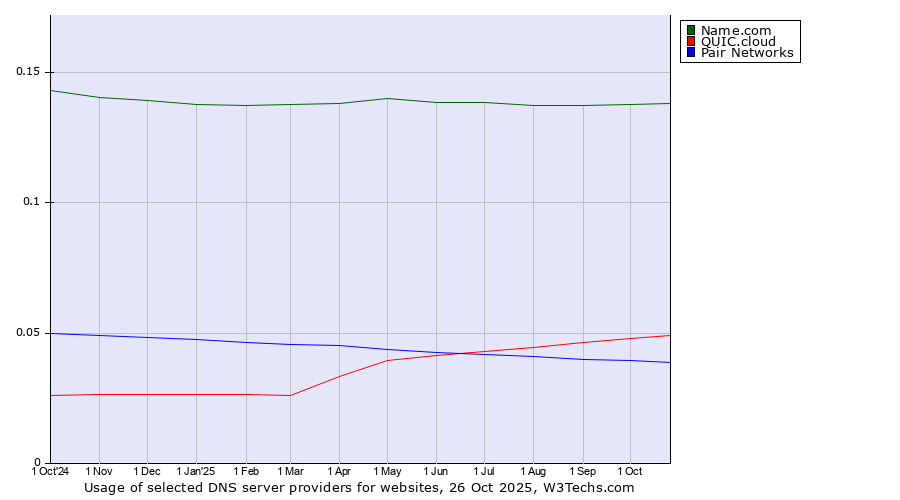 Historical trends in the usage of Name.com vs. QUIC.cloud vs. Pair Networks