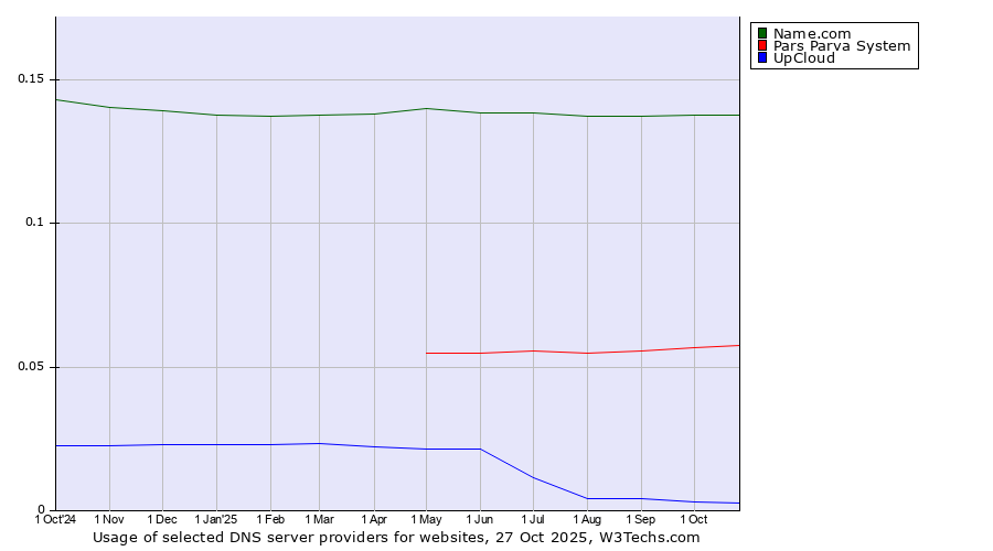 Historical trends in the usage of Name.com vs. Pars Parva System vs. UpCloud