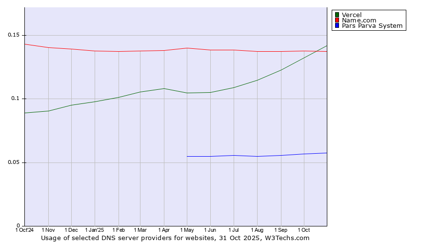 Historical trends in the usage of Vercel vs. Name.com vs. Pars Parva System