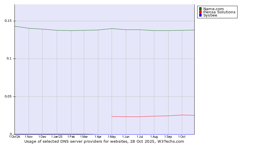 Historical trends in the usage of Name.com vs. Piensa Solutions vs. Sysbee
