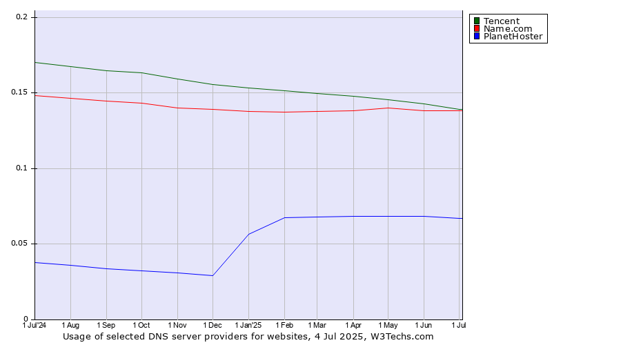 Historical trends in the usage of Tencent vs. Name.com vs. PlanetHoster