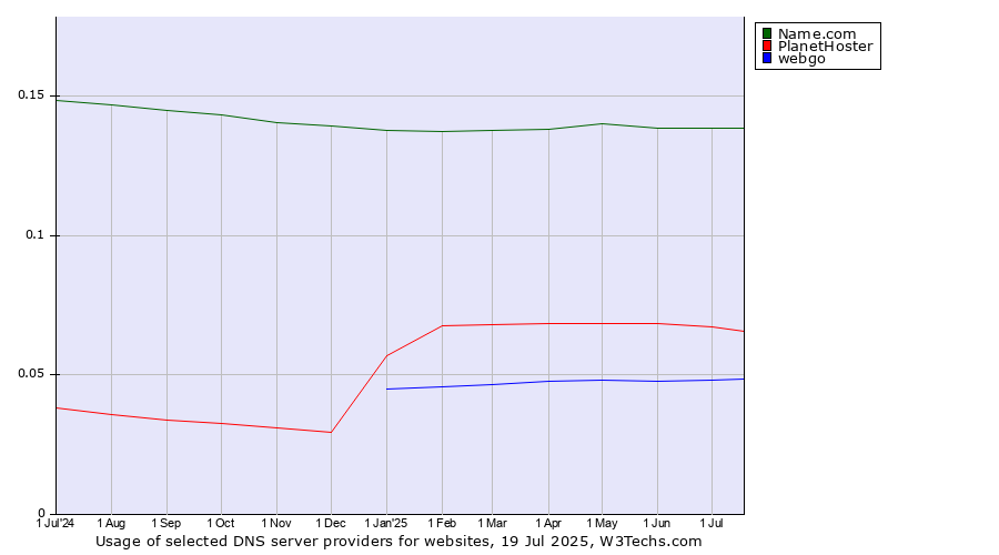 Historical trends in the usage of Name.com vs. PlanetHoster vs. webgo