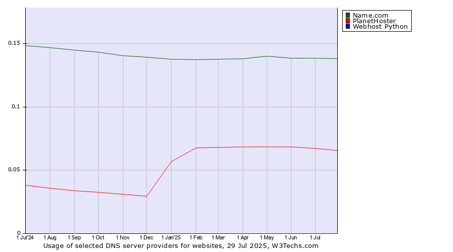 Historical trends in the usage of Name.com vs. PlanetHoster vs. Webhost Python