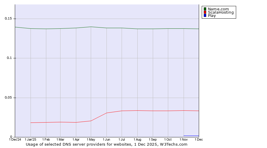 Historical trends in the usage of Name.com vs. ScalaHosting vs. Play
