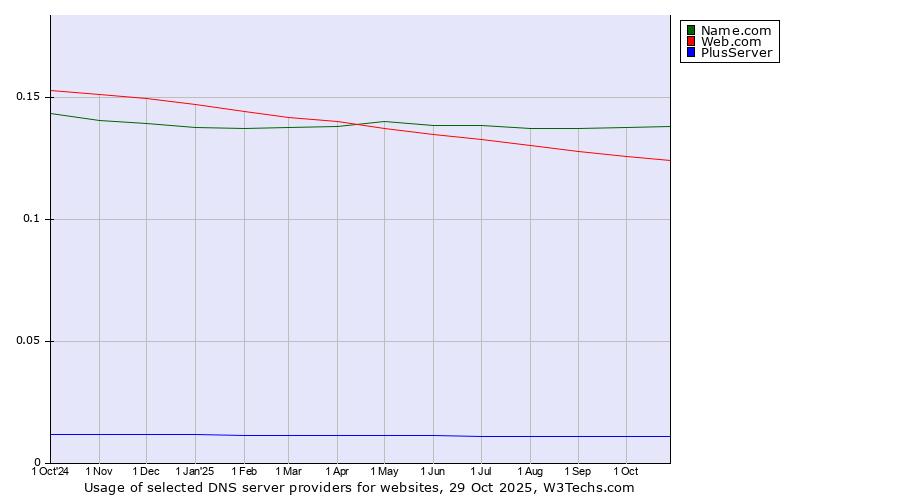 Historical trends in the usage of Name.com vs. Web.com vs. PlusServer