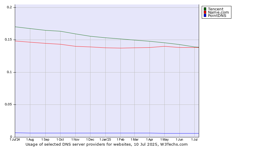 Historical trends in the usage of Tencent vs. Name.com vs. PointDNS