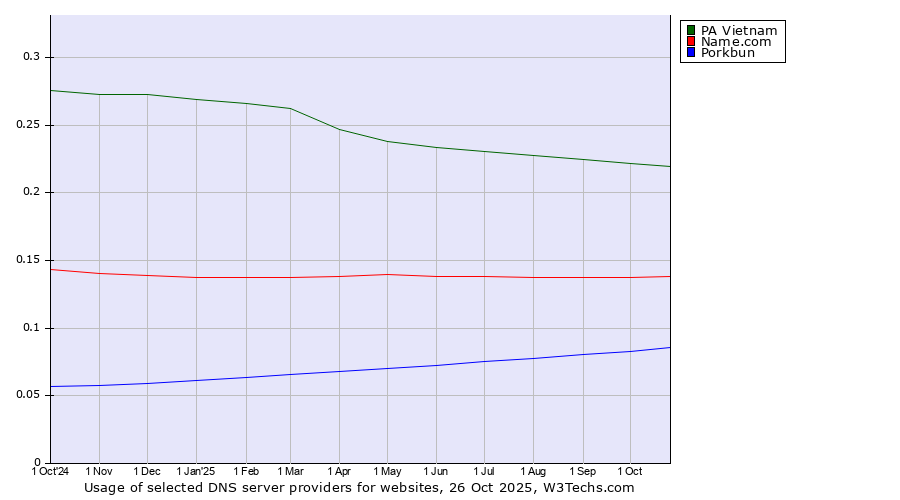 Historical trends in the usage of PA Vietnam vs. Name.com vs. Porkbun