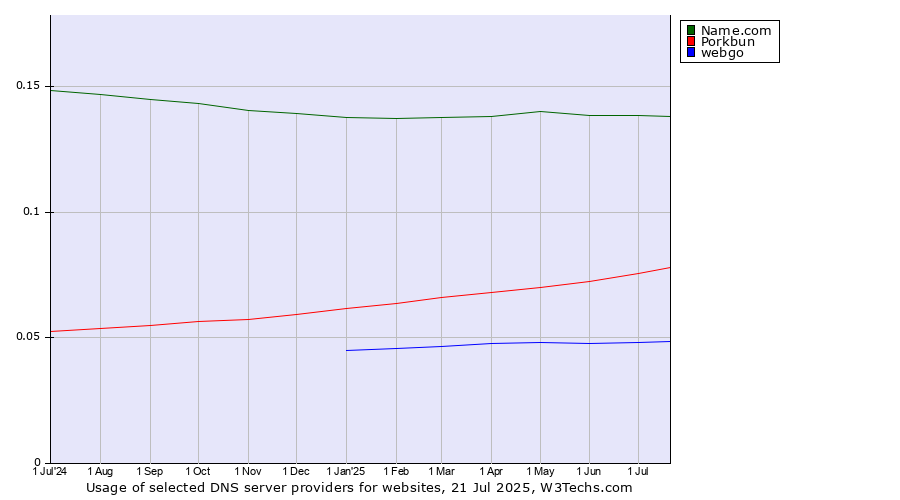 Historical trends in the usage of Name.com vs. Porkbun vs. webgo