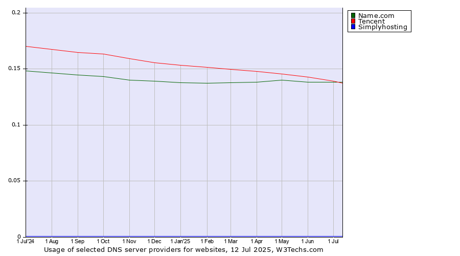 Historical trends in the usage of Tencent vs. Name.com vs. Simplyhosting