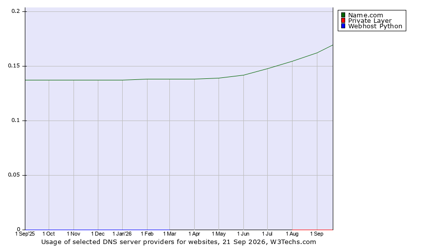 Historical trends in the usage of Name.com vs. Private Layer vs. Webhost Python