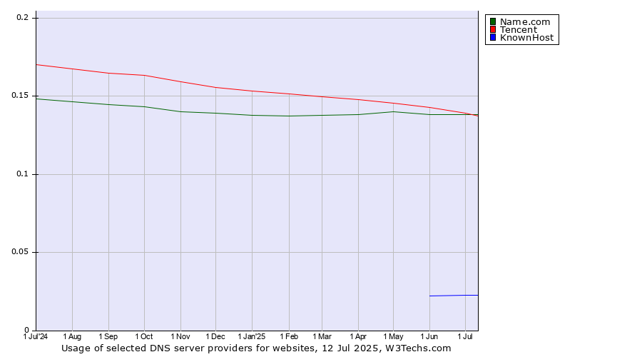 Historical trends in the usage of Tencent vs. Name.com vs. KnownHost