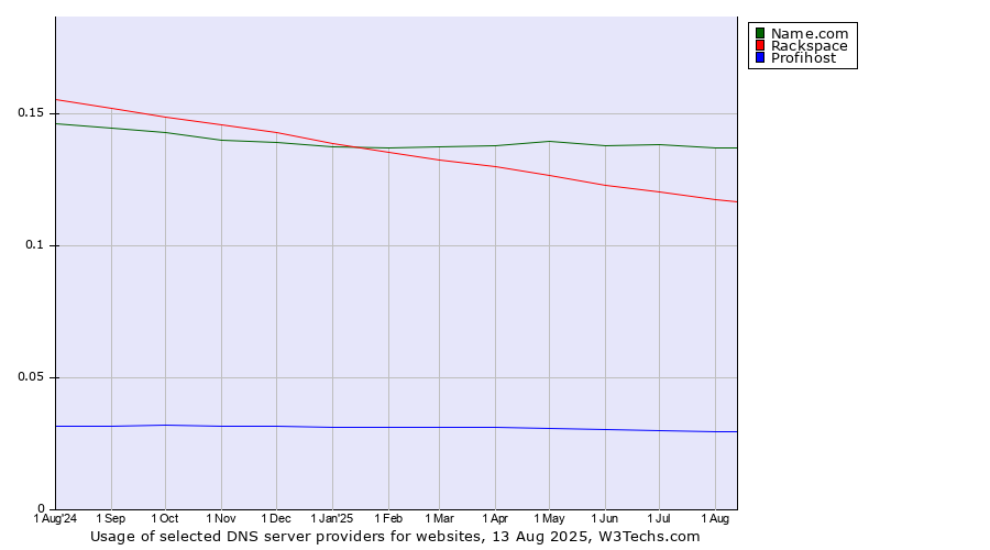 Historical trends in the usage of Name.com vs. Rackspace vs. Profihost