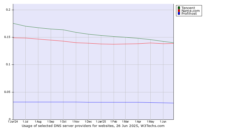 Historical trends in the usage of Tencent vs. Name.com vs. Profihost