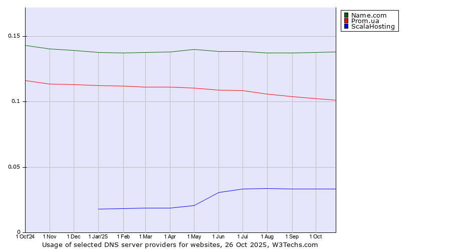 Historical trends in the usage of Name.com vs. Prom.ua vs. ScalaHosting