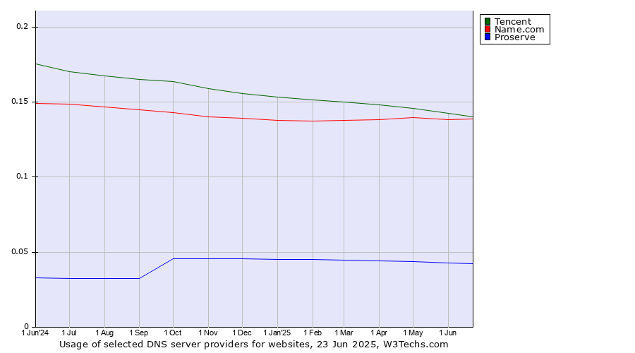 Historical trends in the usage of Tencent vs. Name.com vs. Proserve