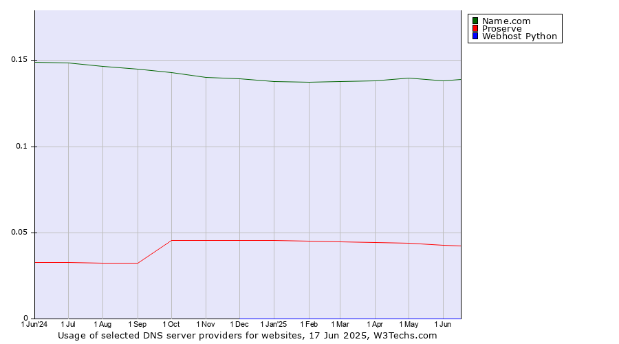 Historical trends in the usage of Name.com vs. Proserve vs. Webhost Python
